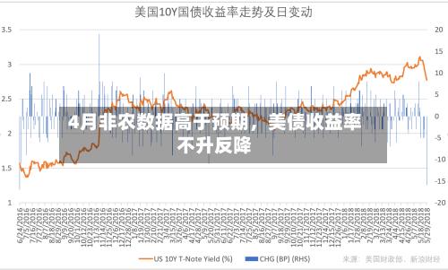 4月非农数据高于预期，美债收益率不升反降